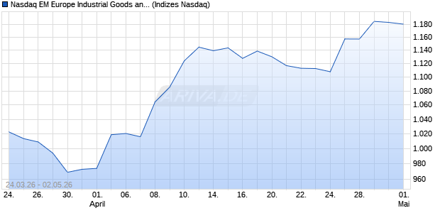 Nasdaq EM Europe Industrial Goods and Services La. Chart