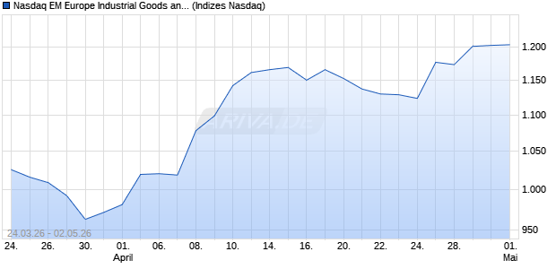 Nasdaq EM Europe Industrial Goods and Services La. Chart