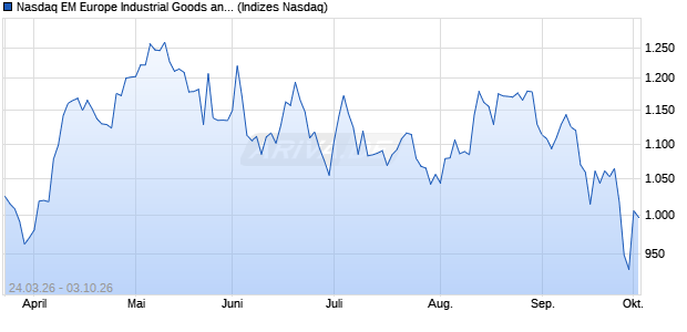 Nasdaq EM Europe Industrial Goods and Services La. Chart