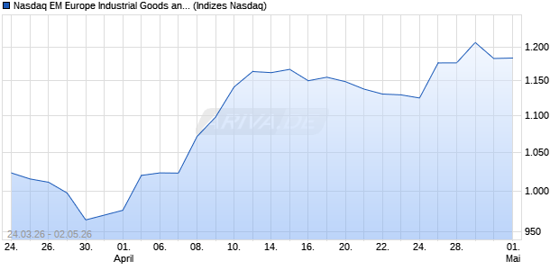Nasdaq EM Europe Industrial Goods and Services La. Chart