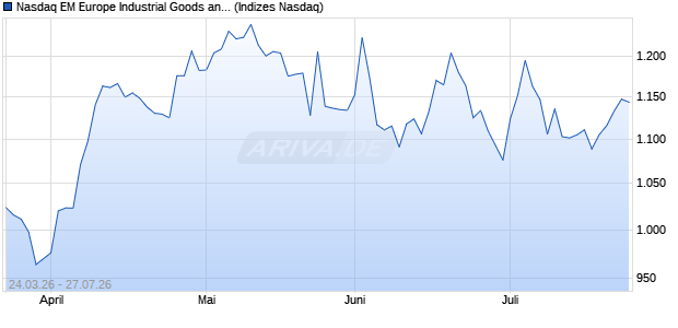 Nasdaq EM Europe Industrial Goods and Services La. Chart
