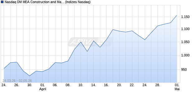 Nasdaq DM MEA Construction and Materials EUR TR. Chart