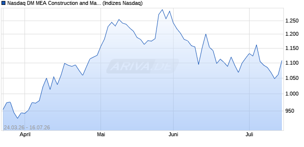 Nasdaq DM MEA Construction and Materials EUR TR. Chart