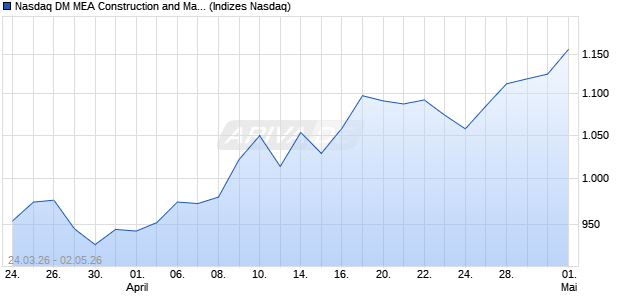 Nasdaq DM MEA Construction and Materials EUR NT. Chart