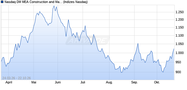 Nasdaq DM MEA Construction and Materials EUR NT. Chart