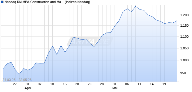 Nasdaq DM MEA Construction and Materials AUD TR . Chart