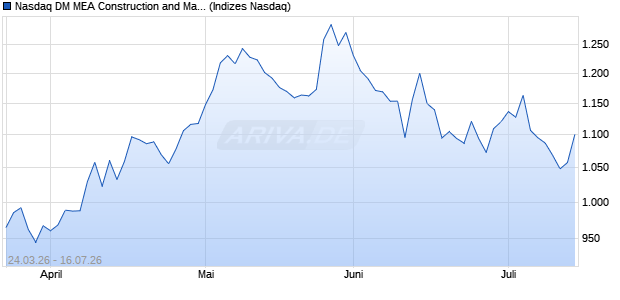 Nasdaq DM MEA Construction and Materials AUD NT. Chart