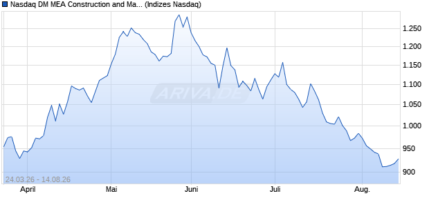 Nasdaq DM MEA Construction and Materials EUR Ind. Chart
