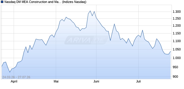 Nasdaq DM MEA Construction and Materials JPY TR I. Chart