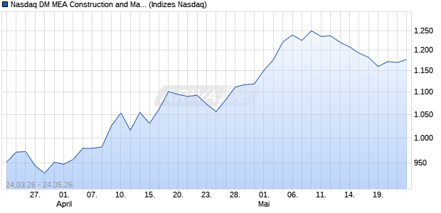 Nasdaq DM MEA Construction and Materials GBP NT. Chart