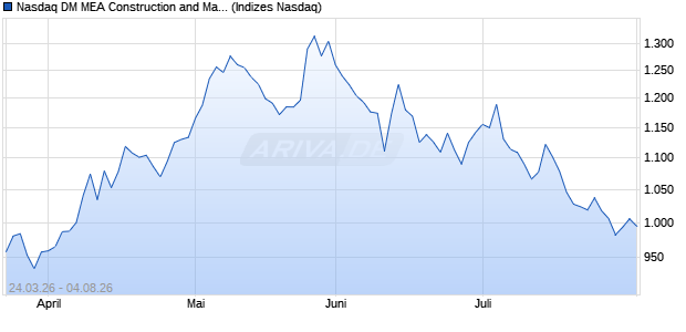 Nasdaq DM MEA Construction and Materials CAD TR . Chart