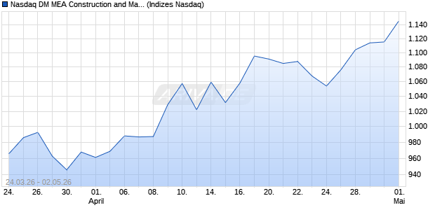Nasdaq DM MEA Construction and Materials AUD Ind. Chart