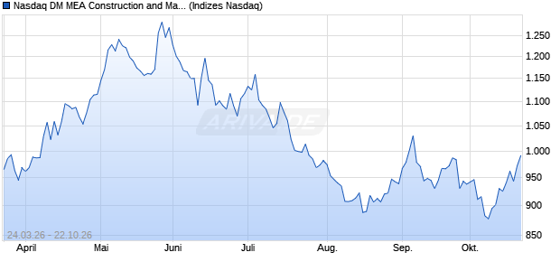 Nasdaq DM MEA Construction and Materials AUD Ind. Chart