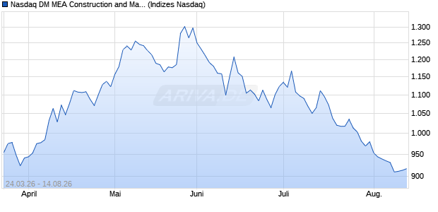 Nasdaq DM MEA Construction and Materials JPY Ind. Chart