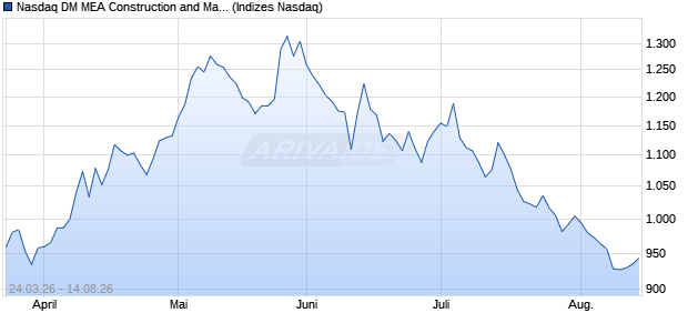 Nasdaq DM MEA Construction and Materials CAD NT. Chart
