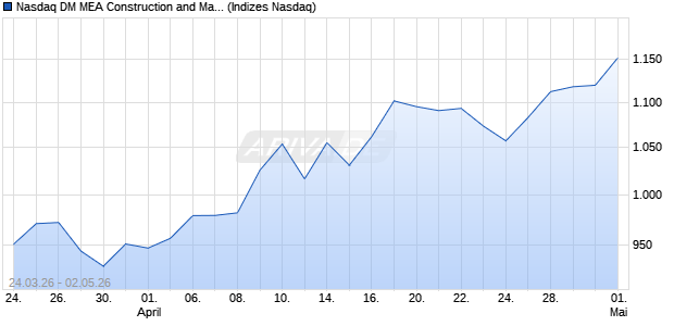 Nasdaq DM MEA Construction and Materials GBP TR . Chart