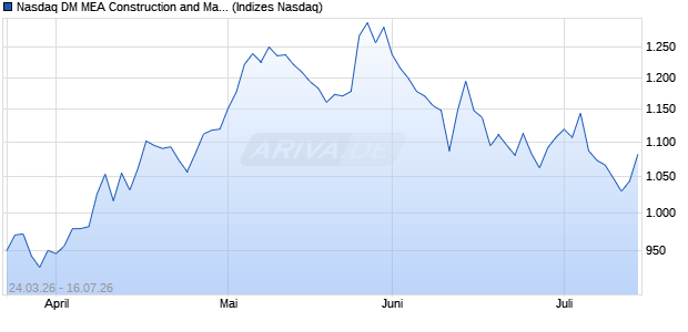 Nasdaq DM MEA Construction and Materials GBP TR . Chart