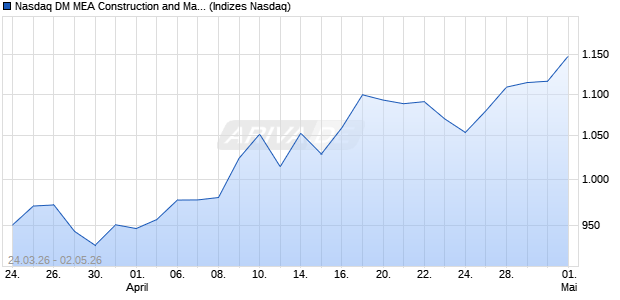 Nasdaq DM MEA Construction and Materials GBP Ind. Chart