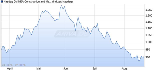 Nasdaq DM MEA Construction and Materials GBP Ind. Chart