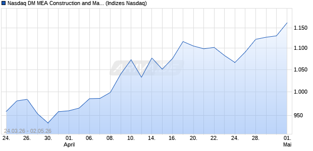 Nasdaq DM MEA Construction and Materials CAD Ind. Chart