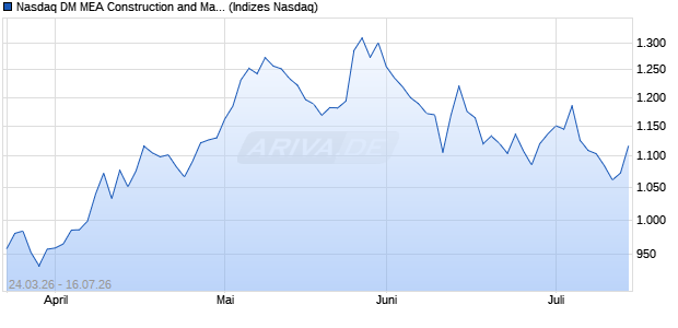 Nasdaq DM MEA Construction and Materials CAD Ind. Chart