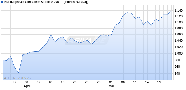 Nasdaq Israel Consumer Staples CAD NTR Index [In. Chart