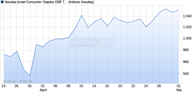 Nasdaq Israel Consumer Staples GBP TR Index [Ind. Chart