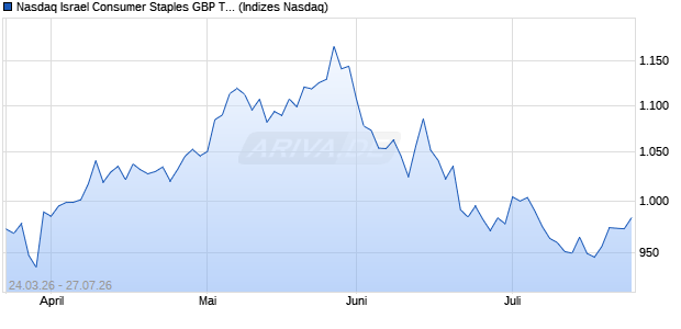 Nasdaq Israel Consumer Staples GBP TR Index [Ind. Chart
