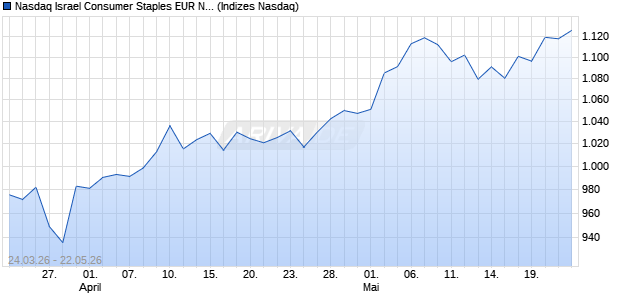 Nasdaq Israel Consumer Staples EUR NTR Index [In. Chart