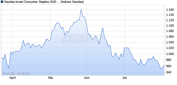 Nasdaq Israel Consumer Staples AUD TR Index [Ind. Chart