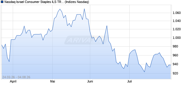 Nasdaq Israel Consumer Staples ILS TR Index [Index] Chart
