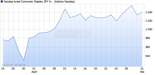 Nasdaq Israel Consumer Staples JPY Index [Index] Chart