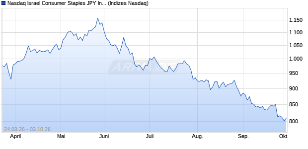 Nasdaq Israel Consumer Staples JPY Index [Index] Chart