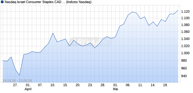 Nasdaq Israel Consumer Staples CAD Index [Index] Chart