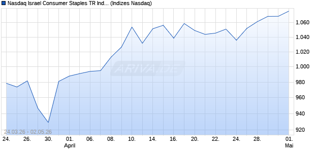 Nasdaq Israel Consumer Staples TR Index [Index] Chart