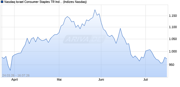 Nasdaq Israel Consumer Staples TR Index [Index] Chart