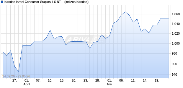 Nasdaq Israel Consumer Staples ILS NTR Index [Ind. Chart