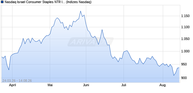 Nasdaq Israel Consumer Staples NTR Index [Index] Chart