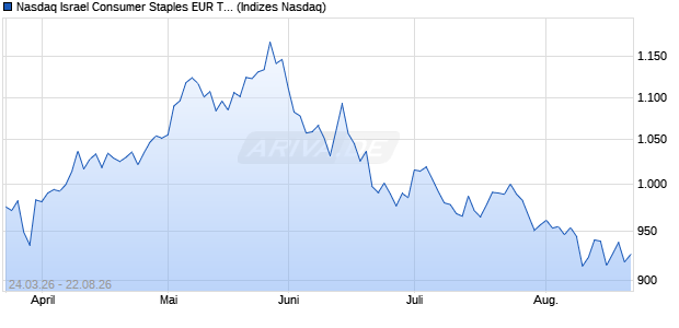 Nasdaq Israel Consumer Staples EUR TR Index [Ind. Chart