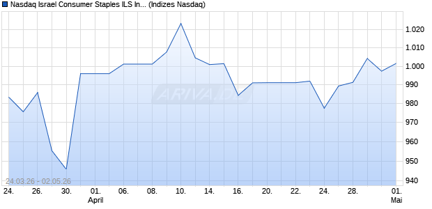 Nasdaq Israel Consumer Staples ILS Index [Index] Chart