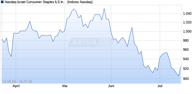 Nasdaq Israel Consumer Staples ILS Index [Index] Chart