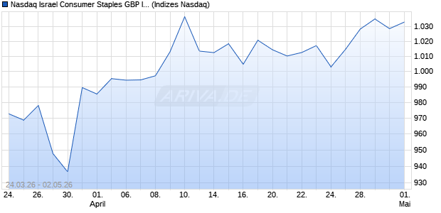 Nasdaq Israel Consumer Staples GBP Index [Index] Chart
