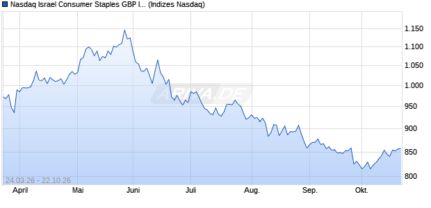 Nasdaq Israel Consumer Staples GBP Index [Index] Chart
