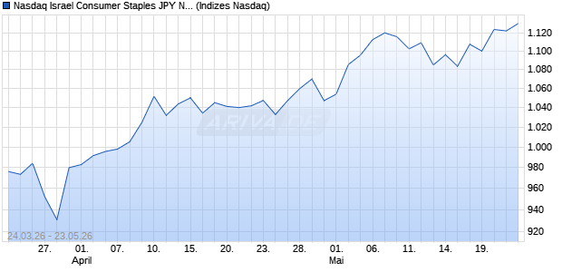 Nasdaq Israel Consumer Staples JPY NTR Index [Ind. Chart