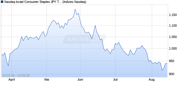Nasdaq Israel Consumer Staples JPY TR Index [Index] Chart