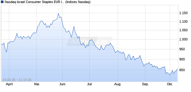Nasdaq Israel Consumer Staples EUR Index [Index] Chart