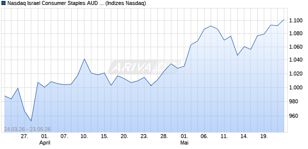 Nasdaq Israel Consumer Staples AUD Index [Index] Chart