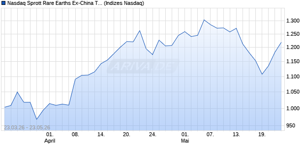 Nasdaq Sprott Rare Earths Ex-China Total Return Ind. Chart