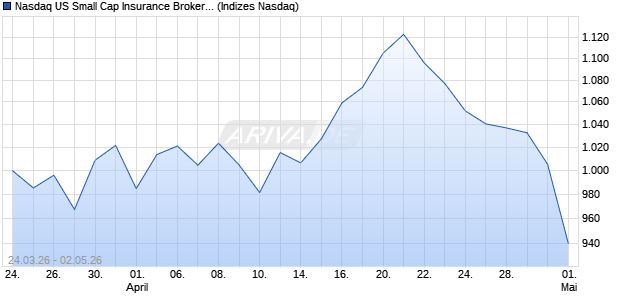 Nasdaq US Small Cap Insurance Brokers AUD Index . Chart