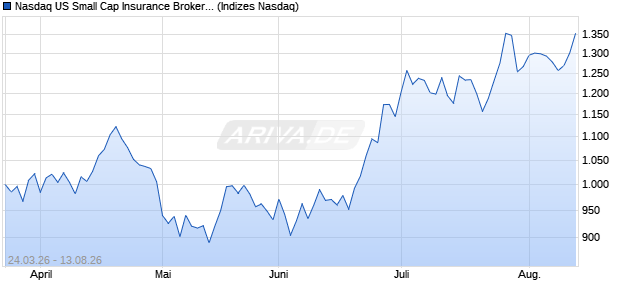 Nasdaq US Small Cap Insurance Brokers AUD Index . Chart